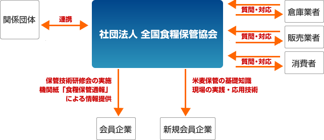 社団法人 全国食糧保管協会